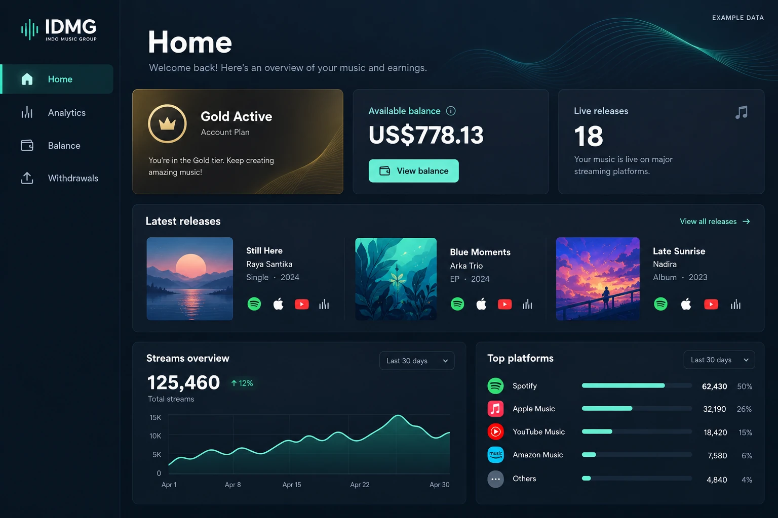 Illustrative CPP artist dashboard with demo data